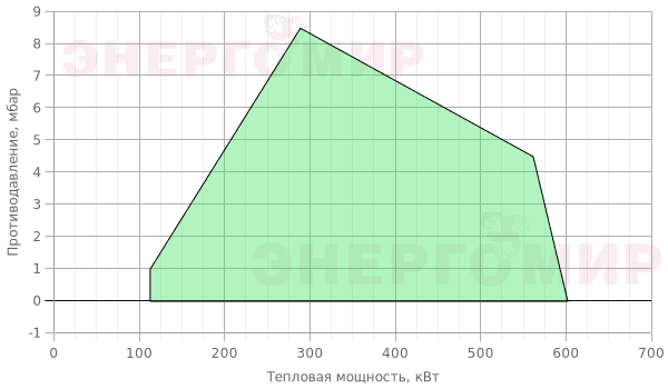 График мощности горелки ExEco двухступенчатая прогрессивная RS 50 TC График мощности горелки ExEco двухступенчатая прогрессивная RS 50 TC