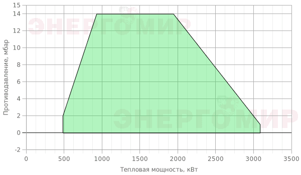 График мощности горелки Cib UNIGAS Novanta HR92 MG.MD.S.RU.VS.8.80.ES График мощности горелки Cib UNIGAS Novanta HR92 MG.MD.S.RU.VS.8.80.ES