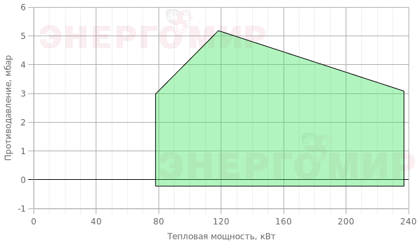 График мощности горелки Alphatherm Gamma G X4 .22 TC График мощности горелки Alphatherm Gamma G X4 .22 TC