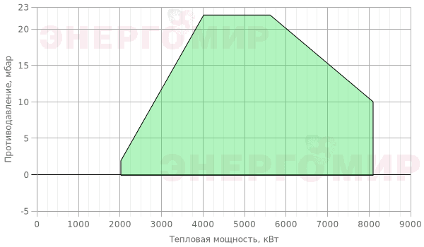 График мощности горелки Cib UNIGAS Cinquecento KR525 MN.MD.S.RU.A.8.80.ES График мощности горелки Cib UNIGAS Cinquecento KR525 MN.MD.S.RU.A.8.80.ES
