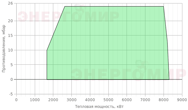График мощности горелки Therminator T-5.820 GL.TB.E.80 График мощности горелки Therminator T-5.820 GL.TB.E.80