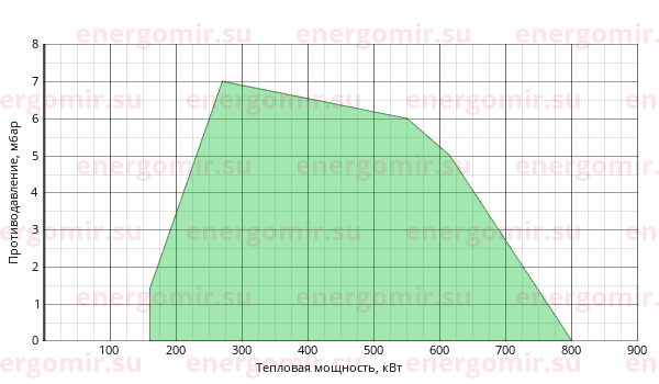 График мощности горелки Cib UNIGAS Tecnopress P61 M-.MD.S.RU.A.7.32