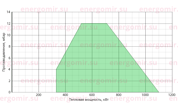 График мощности горелки Cib UNIGAS Tecnopress P60 M-.MD.S.RU.VS.8.50.EA