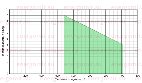 График мощности горелки FBR FNP 125/2 TL