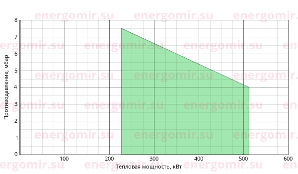 График мощности горелки FBR FNP 45/2 TC