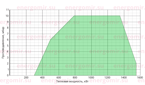 График мощности горелки Ecoflam BLU 1500.1 MD Low NOx TC - MB-DLE 420