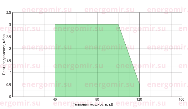 График мощности горелки Giersch RG20 -N KE15 1/2