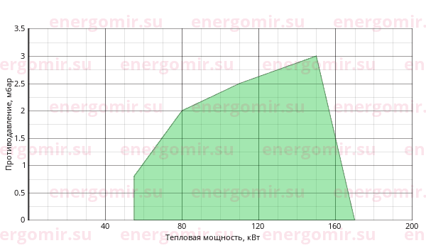 График мощности горелки Giersch GG20/1 -M-L-F-LN KEV300 3/4