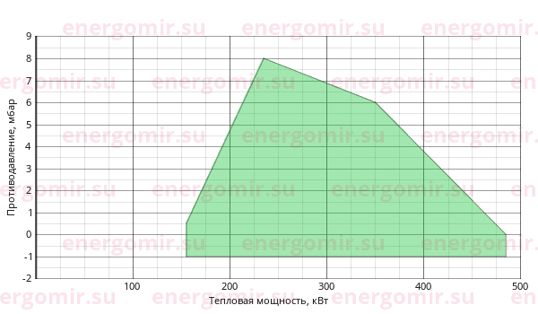 График мощности горелки Riello RL (2st) 44 MZ TL
