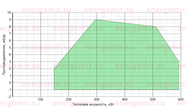 График мощности горелки Riello RL (2st) 50 TL