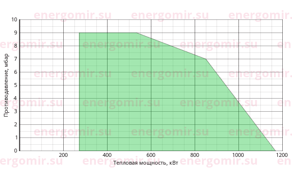 График мощности горелки Riello PRESS (2st) 3G TC