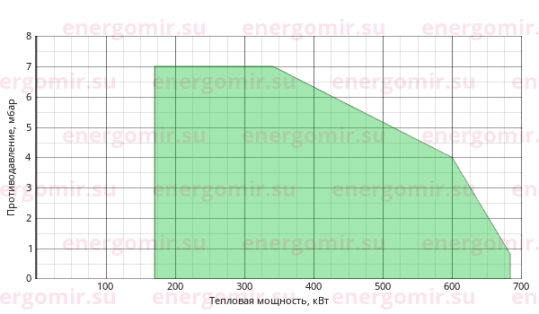 График мощности горелки Riello PRESS (2st) 60 N/ECO TC