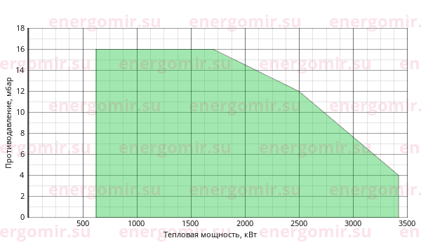 График мощности горелки Riello PRESS (3st) 300 T/N TC