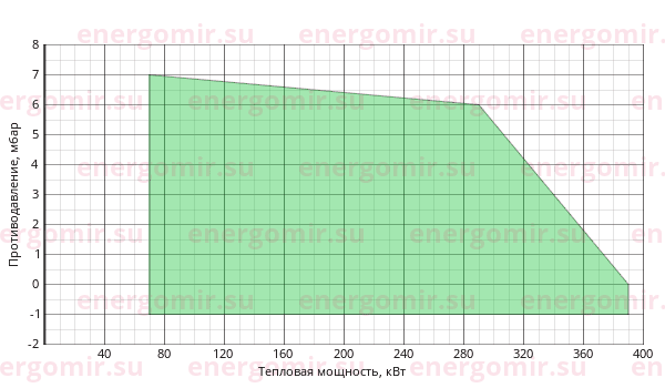 График мощности горелки Riello RS (1st) 34/1 MZ TL