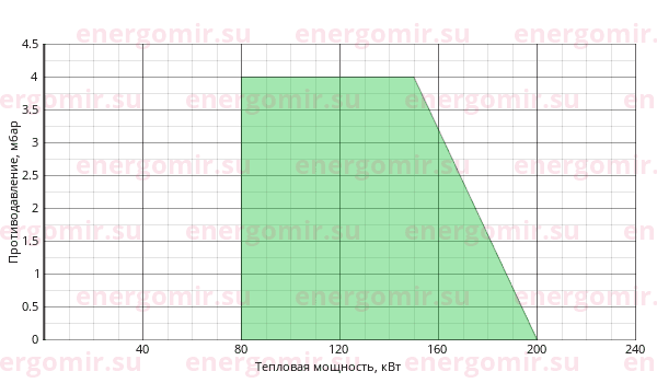 График мощности горелки Cib UNIGAS Miniflam tecnopan S18 M-.TN.L.RU.B.0.25