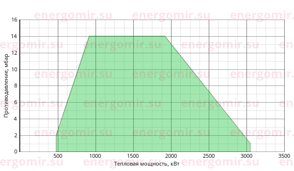 График мощности горелки Cib UNIGAS Novanta HR92 MG.PR.S.RU.VS.8.65.EC