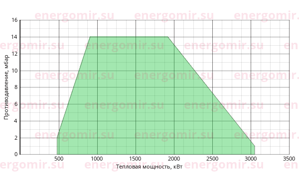 График мощности горелки Cib UNIGAS Novanta KP92 MP.PR.S.RU.A.8.100