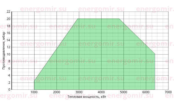График мощности горелки Cib UNIGAS Cinquecento KR520 MD.PR.S.RU.A.8.100