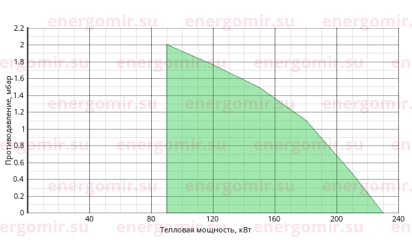 График мощности горелки ILKA IL -2SA-D