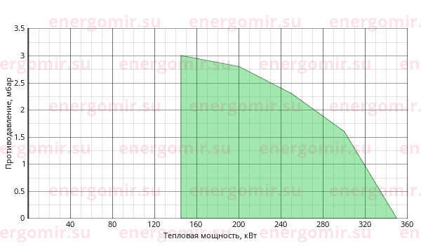 График мощности горелки ILKA IL -3L2-K