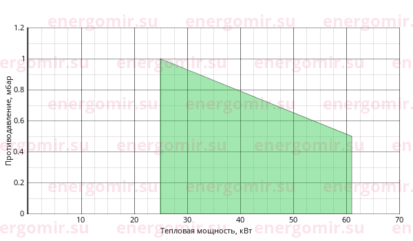 График мощности горелки Giersch RG1 Nb KE10 1/2