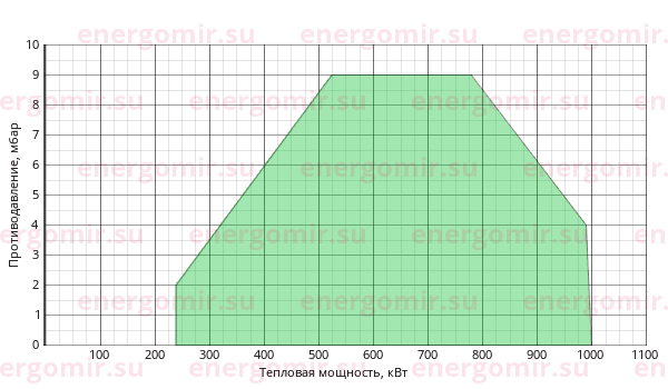 График мощности горелки Elco VECTRON GL 05 Duo Plus VGL05.1000 DP KN d1"1/2 - Rp2"