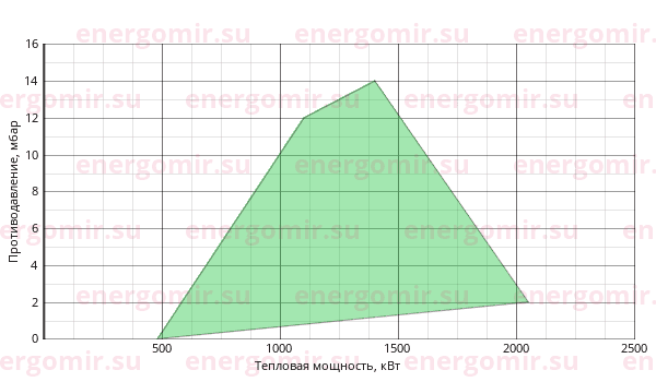 График мощности горелки Elco VECTRON GL 06 Duo Plus VGL06.2100 DP KL s2" - Rp2"