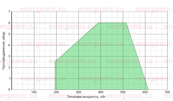 График мощности горелки Elco VECTRON L 4 Duo VL 4.610 D KN