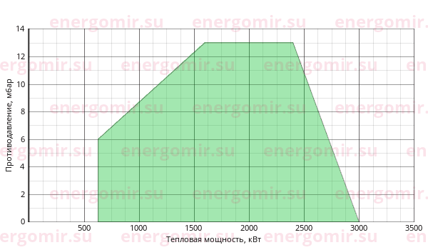 График мощности горелки Ecoflam BLU 3000.1 PR (PRE) TC - VGD 40.080