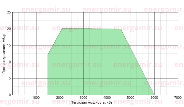 График мощности горелки Ecoflam BLU 6000.1 PR (PRE) TL - VGD 40.100