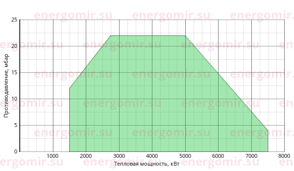 График мощности горелки Ecoflam BLU 7000.1 PR (PRE) TC - VGD 40.125