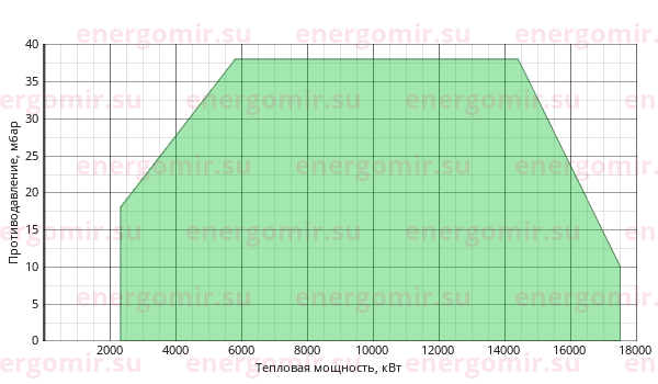 График мощности горелки Alphatherm Gamma K 1800/M TL EL + R. CE-CTQ DN80-S-F80