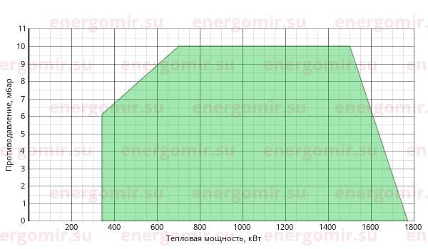 График мощности горелки Ecoflam BLU 1700.1 PAB TL - MB-DLE 420