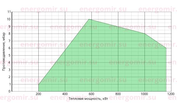 График мощности горелки FBR GAS P 100/2 CE TL + R. CE-CT D2"-FS50