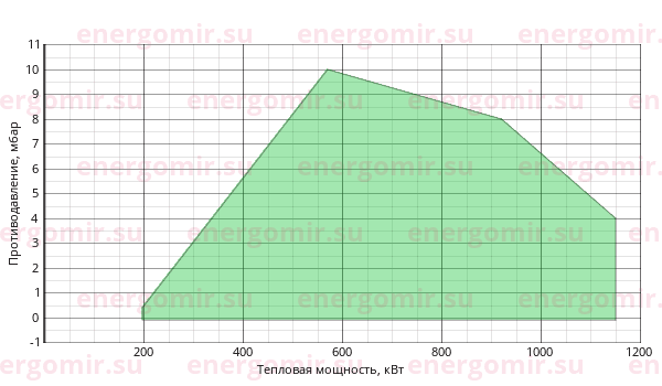 График мощности горелки FBR GAS P 100/M CE TC + R. CE-CT DN65-FS65