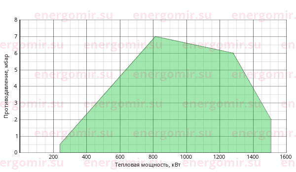 График мощности горелки FBR GAS P 150/2 CE-03 TL + R. N DN80