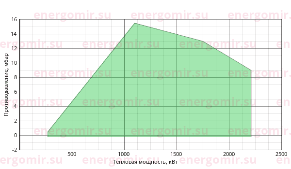 График мощности горелки FBR GAS P 190/M CE MEC + R. N DN80