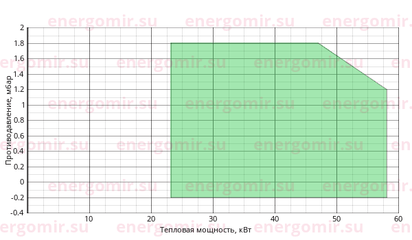 График мощности горелки FBR GAS X1 CE TC + R. CE D1/2" -S