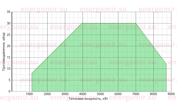 График мощности горелки FBR FGP 750/M TL EC