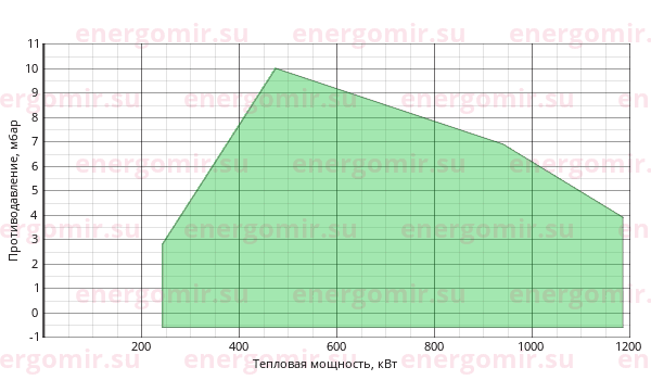 График мощности горелки FBR FGP 100 M TLK