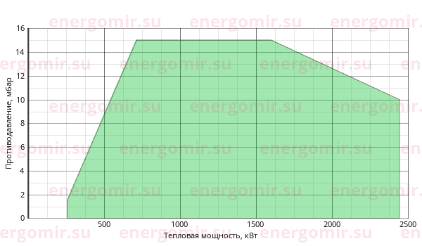 График мощности горелки FBR FGP 190 /3 TL