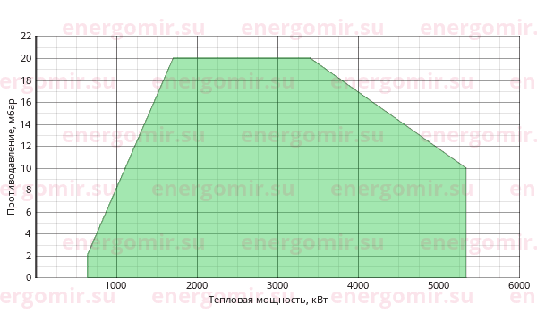 График мощности горелки FBR FGP 450 /3 TL