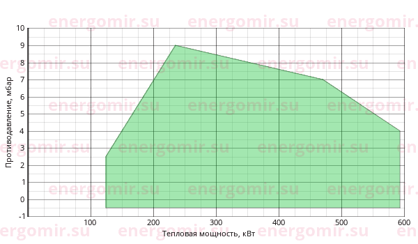 График мощности горелки FBR FGP 50 /M TC EVO