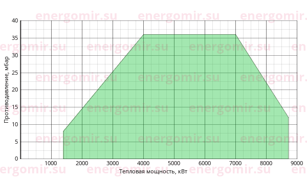 График мощности горелки Alphatherm Gamma K 750/M TL MEC + R. CE-CT DN65-S-F65