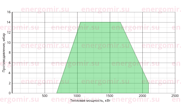 График мощности горелки Ecoflam OILFLAM 200.1 PR TL