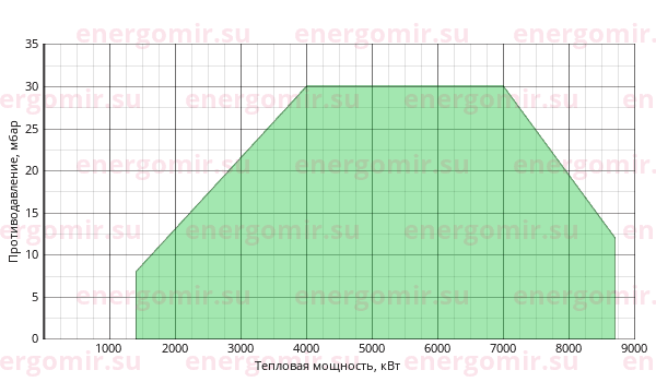 График мощности горелки Alphatherm Gamma GAS P 750/M CE EL + R. CE-CTQ DN125-S-F125