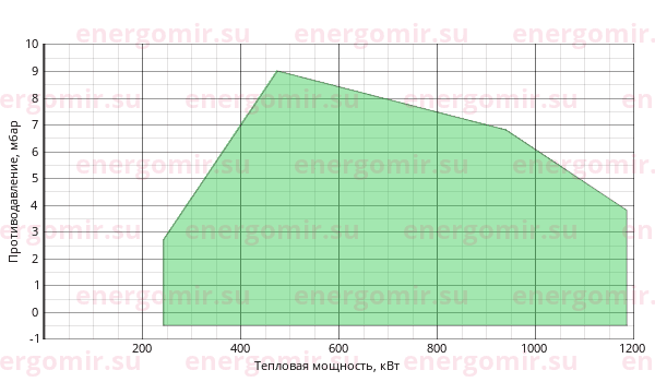 График мощности горелки Alphatherm Gamma FGP 100 M TCK