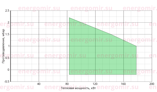 График мощности горелки Alphatherm Gamma G X3 S TL