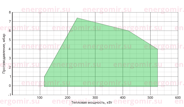 График мощности горелки Alphatherm Gamma K 4/2 TC + R. CE D1"1/2-FS40