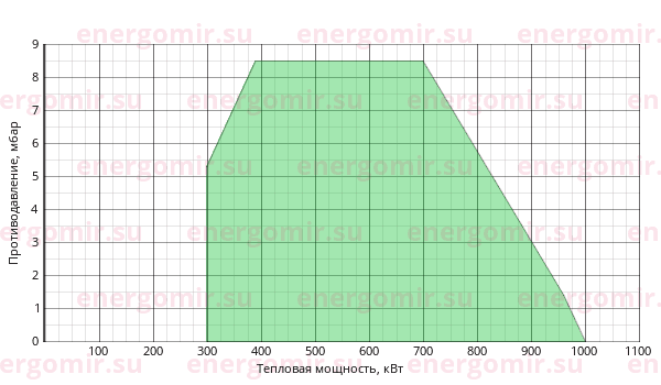 График мощности горелки Ecoflam MULTICALOR 100 TC MB-DLE 420